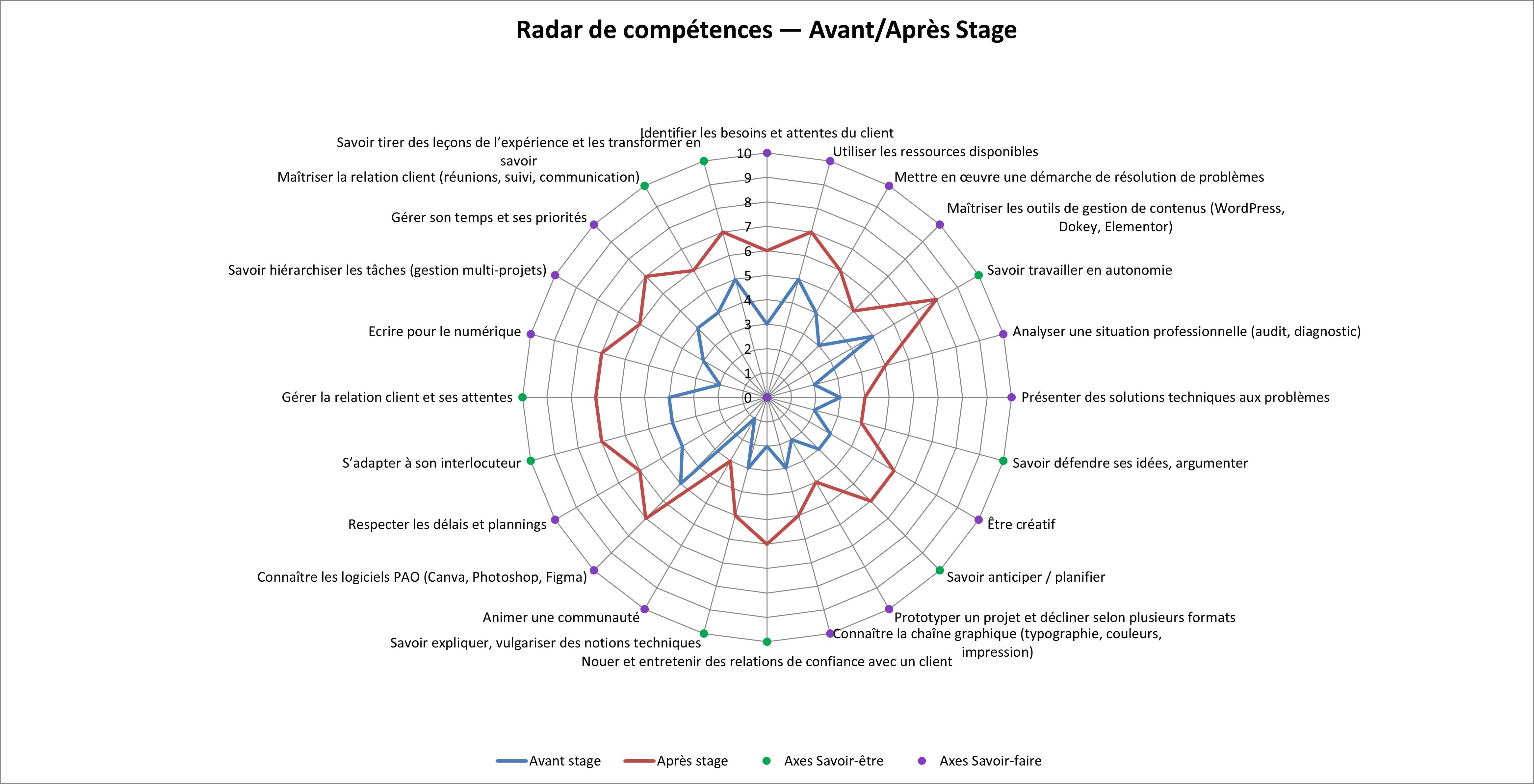 Carte des compétences développées
